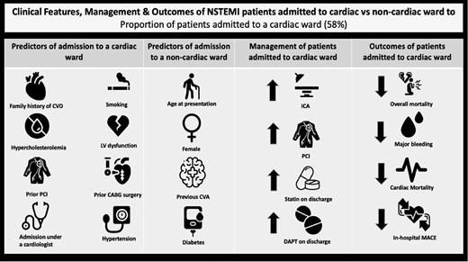 Central illustration figure. CABG, coronary artery bypass graft; CVA, cerebrovascular accident; CVD, cardiovascular disease; DAPT, dual antiplatelet therapy; ICA, invasive coronary angiogram; LV, left ventricle; MACE, major adverse cardiovascular events; NSTEMI, non-ST-segment elevation myocardial infarction; PCI, percutaneous coronary intervention.