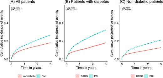 Kaplan–Meier estimates of cumulative incidences of composite outcome event of all-cause death, any cardiovascular event, and repeat revascularisation procedures. The cumulative incidences among (A) diabetic and non-diabetic patients for all revascularisation procedures, and in (B) diabetic patients and (C) non-diabetic patients for coronary artery bypass grafting and percutaneous coronary intervention separately. P-values are for log-rank tests, statistically significant if P < 0.05.