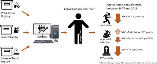Incidence of Myocardial infarction, Heart failure, and CV mortality in PAD