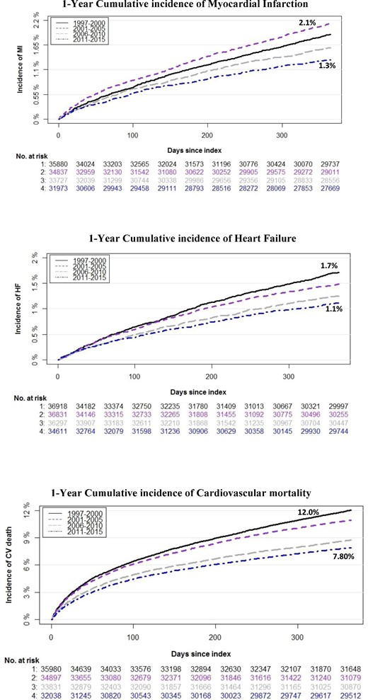 Cumulative incidence curves with death as competing risk and number of patients at risk within 1 year from first diagnosis of peripheral artery disease to development of myocardial infarction, heart failure, or cardiovascular mortality. The at-risk table represents the number of patients at risk of an event at a given time (i.e. each month for all four time periods).