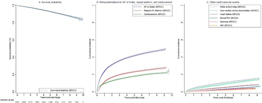 Long-term outcomes following catheter ablation of atrial fibrillation. (A) Survival probability following catheter ablation of atrial fibrillation. (B) Cumulative incidence of rehospitalizations for AF or flutter, and related procedures (repeat AF ablation and cardioversion). (C) Cumulative incidence of rehospitalizations for other cardiovascular events. AF, atrial fibrillation; AFL, atrial flutter; AMI, acute myocardial infarction; CI, confidence interval; and TIA, transient ischaemic attack.