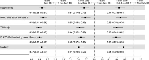 Forest plots for the associations between early β-blocker use and study outcomes in propensity score matching based analyses. The left panel represents early β-blocker vs. no early β-blocker, regardless of dosing, in a 1-to-1 propensity score matched sample. The middle panel represents early low-dose (metoprolol-equivalent dose <50 mg/day) β-blocker vs. no early β-blocker in a 1-to-1 propensity score matched sample. The right panel represents early high-dose (metoprolol-equivalent dose ≥ 50 mg/day) β-blocker vs. no early β-blocker in a maximal of 1-to-2 propensity score matched sample. BARC = Bleeding Academic Research Consortium; TIMI = Thrombolysis In Myocardial Infarction; PLATO = PLATelet inhibition and patient Outcomes.