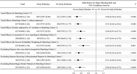 Sensitivity analyses for the associations of early β-blocker vs. no early β-blocker and bleeding risk