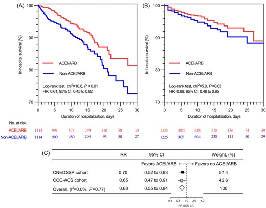 Association between early ACEI/ARB use and in-hospital mortality among ACS patients with advanced renal dysfunction. (A) Kaplan–Meier survival analysis in propensity score—matched CNEDSSP cohort; (B) Kaplan–Meier survival analysis in propensity score—matched CCC-ACS cohort; (C) Meta-analysis of the results combined matched CNEDSSP cohort and matched CCC-ACS cohort. ACEI/ARB, angiotensin-converting enzyme inhibitor/angiotensin receptor blocker; HR, hazard ratio; RR, risk ratio; 95% CI, 95% confidence interval.
