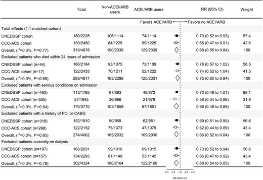 Meta-analysis and sensitivity analysis of propensity score—matched CNEDSSP cohort and CCC-ACS cohort. ACEI/ARB, angiotensin-converting enzyme inhibitor/angiotensin receptor blocker; HR, hazard ratio; 95% CI, 95% confidence interval; PCI, percutaneous coronary intervention; CABG, coronary bypass grafting. Serious condition included one of the following admission conditions, which contained cardiogenic shock, heart failure, or cardiac arrest.