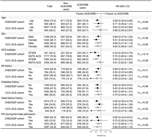 Subgroup analysis based on matched CNEDSSP cohort and matched CCC-ACS cohort. ACEI/ARB, angiotensin-converting enzyme inhibitor/angiotensin receptor blocker; ACS, acute coronary syndrome; STEMI, ST-elevation myocardial infarction; NSTE-ACS, non-ST-elevation acute coronary syndrome; MI, myocardial infarction; PCI, percutaneous coronary intervention; Pint, P value for interaction; HR, hazard ratio; 95% CI, 95% confidence interval.