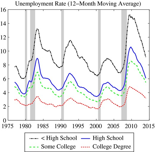 Unemployment Rate by Education (in %, 25+ years)