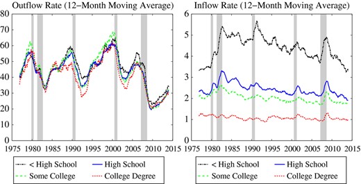 Unemployment Flows by Education (in %, 25+ years)
