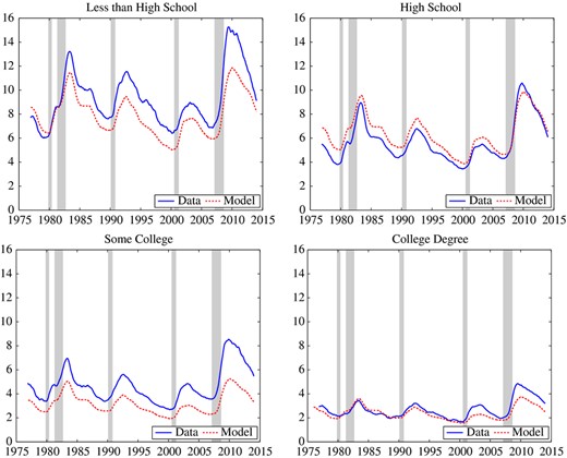 Unemployment Rates by Education (in %): Model Versus Data