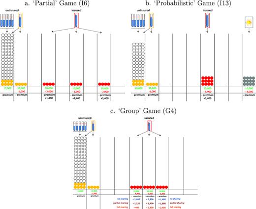 Examples of Representations Used in Games. Panel (a) 'Partial' Game (I6). Panel (b) 'Probabilistic' Game (I13). Panel (c) Group Game (G4).