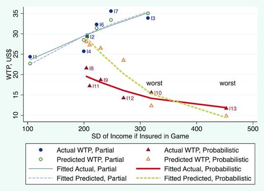 Actual versus Estimated WTP in Partial and Probabilistic Insurance Games.