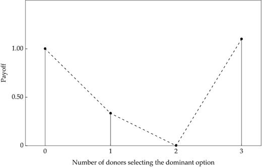 Payoffs as a Function of the Number of Donors Selecting Charity H.