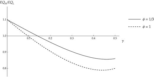 Ratio of Expected Payoffs under Full Co-ordination.