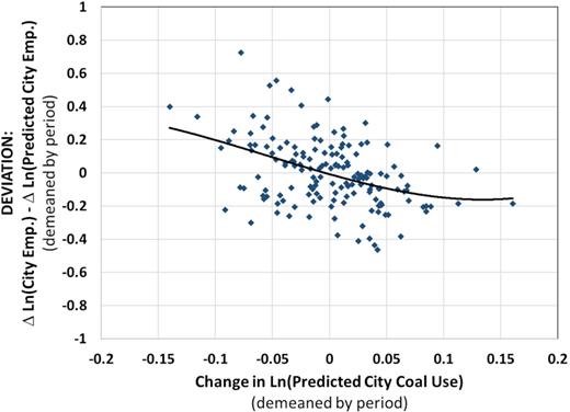 Deviation versus Predicted Change in City Coal Use.