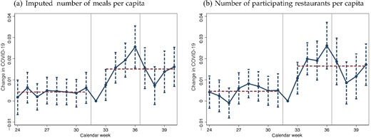 Difference-in-Differences and Parallel Trends Assumption: Impact of the EOHO Scheme on New COVID-19 Clusters.