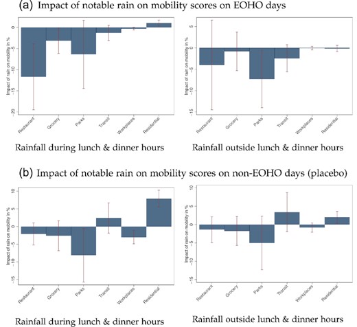 Impact of Intra-Day Rainfall on Daily Mobility in Weeks 32 to 36 on EOHO Days and on Non-EOHO Days.