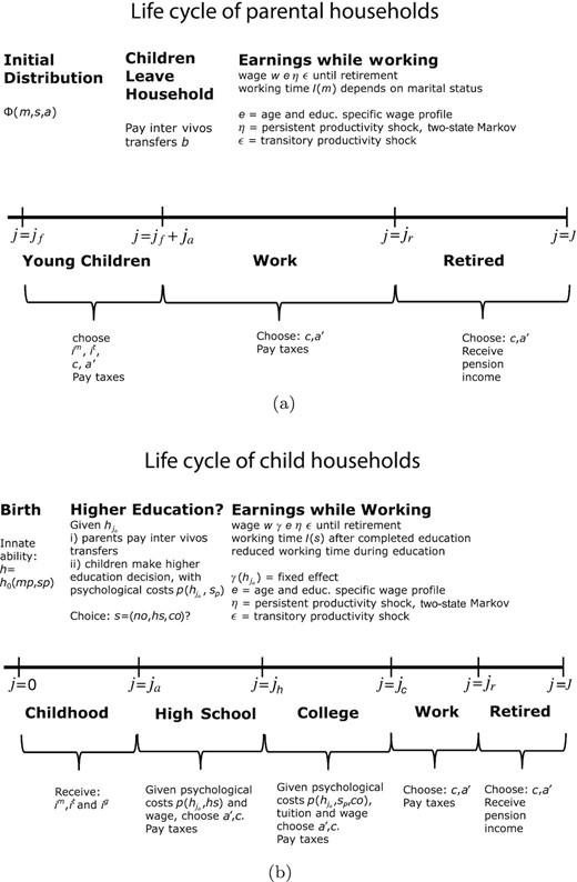 Life Cycle of Child and Parental Households.