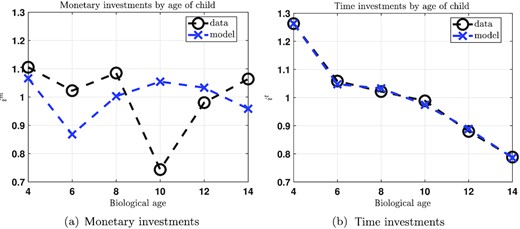 Monetary and Time Investments by Age of Child.