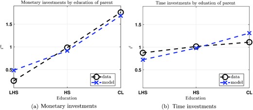 Monetary and Time Investments by Education of Parents.