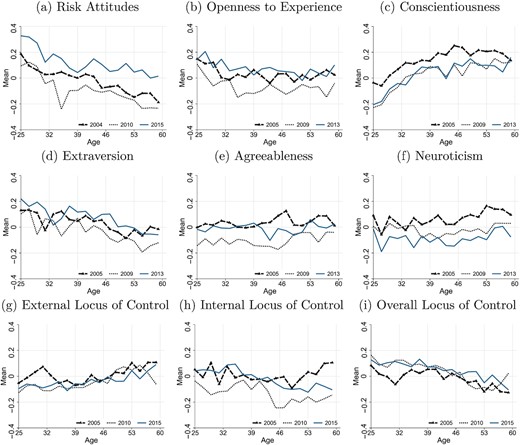 Cross-Sectional Age Profiles of Personality Traits for Selected Years.
