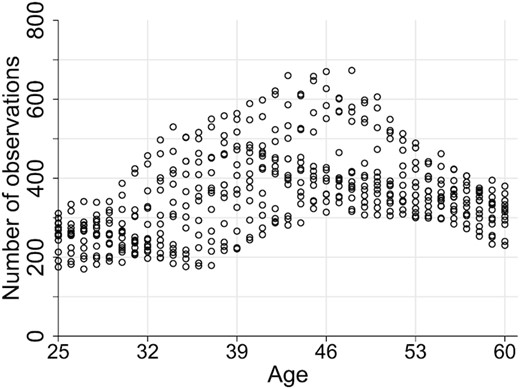 Number of Observations for Each Cohort-Age Cell.