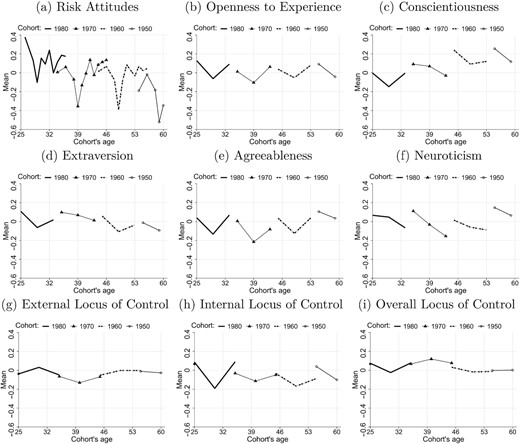 Cohort Age Profiles of Personality Traits.