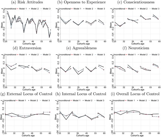 Actual and Fitted Cohort-Age Profiles (Selected Cohorts).