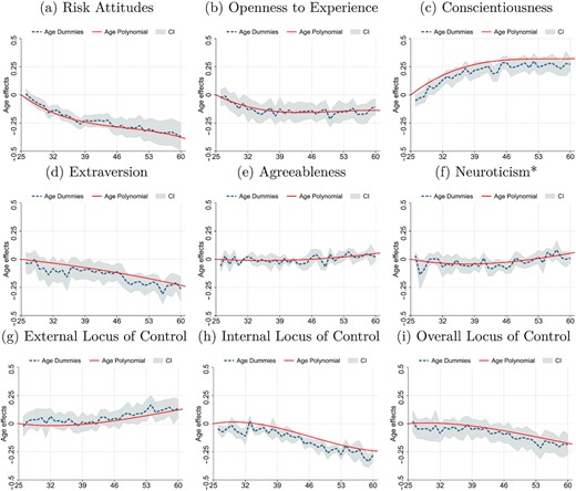 Fitted Age Profiles Based on Preferred Models with Separability.