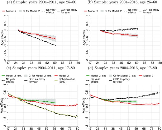 Fitted Age Profiles for Risk Attitudes Under Different Constraints.