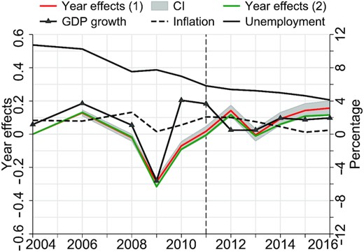 Fitted Year Effects for Risk Attitudes and Macro Indicators.