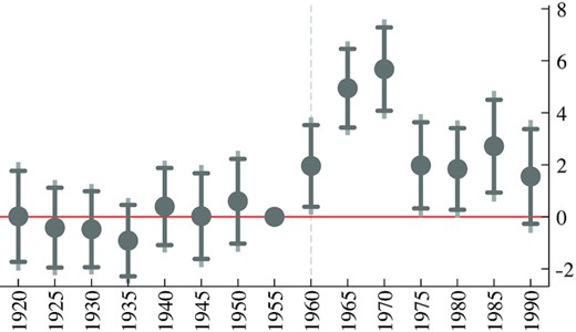 The Effect of Expected Political Competition (Opposition Vote Share) on the Distance of Ejidos from Municipal Headquarters.