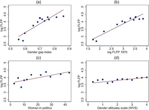 Comparison of Measures of Egalitarian Gender Norms.