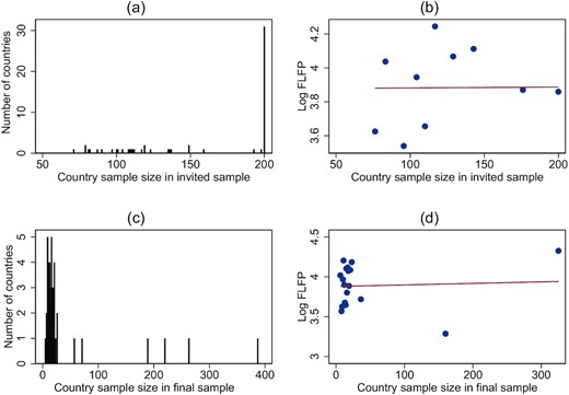 Sample Sizes by Ancestral Country.