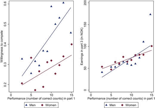 Relation between Performance, and WTC and Earnings.