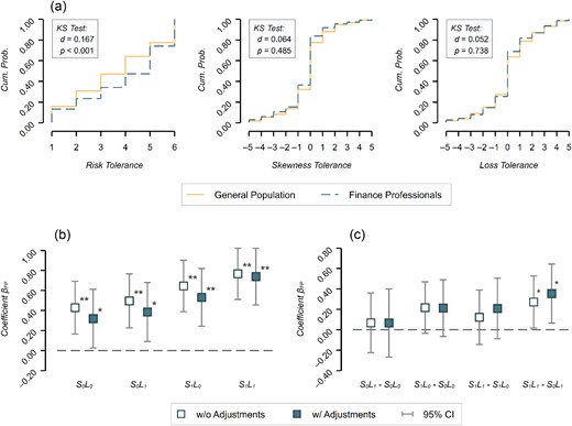 (a) Cumulative Distributions of Risk Tolerance ($S_0L_0$), Skewness Tolerance ($S_1L_0 - S_0L_0$) and Loss Tolerance ($S_0L_1 - S_0L_0$), Separated for the General Population and Finance Professional Samples. (b) Coefficient Plots for the Dichotomous Variable Indicating the Finance Professional Subject Pool in Ordinary Least-Squares Regressions for Each of the Four Tasks Eliciting Attitudes Toward Risk, Skewness and Losses. (c) Differences between Coefficient Estimates per Task, i.e., Estimates Isolating the Effects of Attitudes Toward Losses and Toward Skewness, Respectively. For Instance, $S_0L_1 - S_0L_0$ Denotes the Difference in Choice Behaviour Attributable to Loss Tolerance (in Lotteries without Skewed Outcomes).