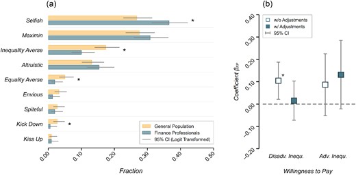 (a) Fractions of Distributional Preference Archetypes Based on the EET . (b) Coefficient Plots for the Dichotomous Variable Indicating the Finance Professional Subject Pool in Interval Regressions for Participants’ Willingness to Pay in the Domains of Disadvantageous and Advantageous Inequalities, Respectively.