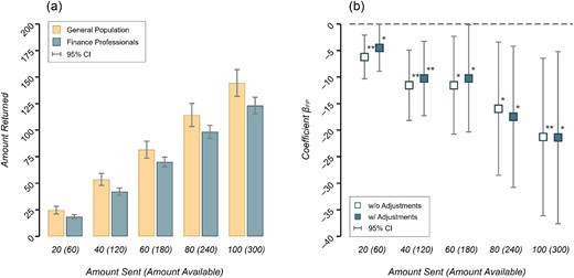 (a) Mean Amount Returned by Second Movers in the (Strategy Method) Trust Game Conditional on Each Possible Amount Sent by the First Mover, Separated for the General Population and Finance Professional Samples. (b) Coefficient Plots for the Dichotomous Variable Indicating the Finance Professional Subject Pool in Interval Regressions for the Amount Returned by Second Movers in the Trust Game for Each Amount Sent by the First Mover (the Tripled Amount Available is Indicated in Parentheses).
