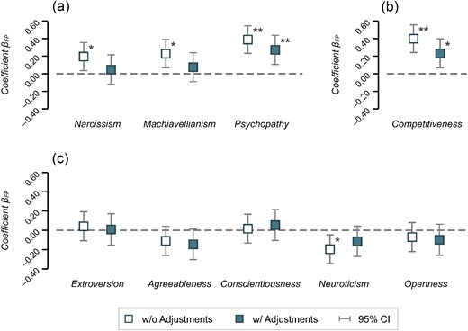 Coefficient Plots for the Personality Traits Elicited Using the (a) Dark Triad Inventory, (b) Competitiveness Items from the Work and Family Orientation Questionnaire and (c) Big-Five Inventory.