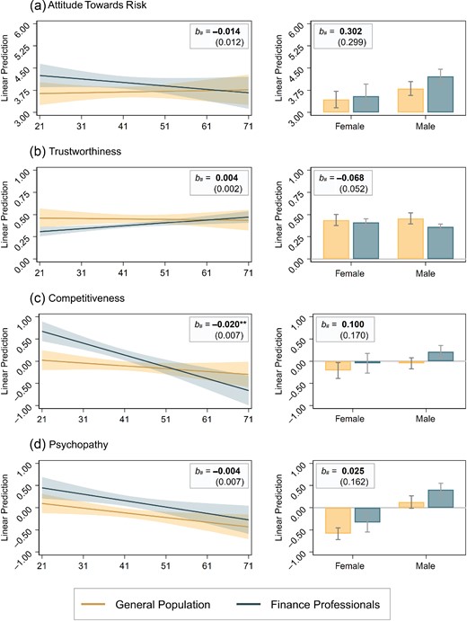 The Figure Plots Linear Predictions (and 95% Confidence Intervals) for (a) Attitudes toward Risk, (b) Trustworthiness, (c) Competitiveness and (d) Psychopathy Conditional on Age (Left Panels) and Gender (Right Panels), Separated for Finance Professional and General Population Samples.