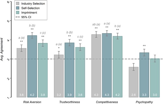 Average Survey Responses per Channel (Self-Selection, Industry Selection and Imprintment) for Attitudes toward Risk, Trustworthiness, Competitiveness and Psychopathy.