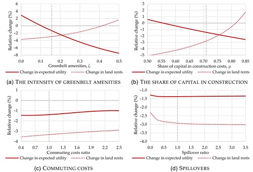 No Greenbelt Scenario for Different Parameter Values.