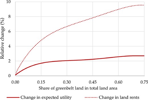Increasing Greenbelt Land.