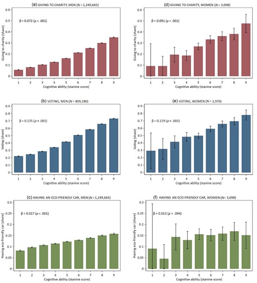The Relationship between Cognitive Ability and Prosocial Behaviours. Panels (a)–(c) show the relationship between cognitive ability and charitable giving (a), voting (b), and having an eco-friendly car (c), for men. Panels (d)–(f) show the corresponding relationships for women.