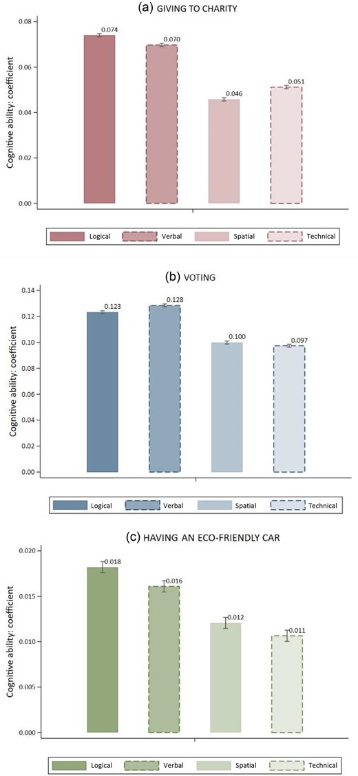 The Relationship between Different Dimensions of Cognitive Ability and Prosocial Behaviours. Panels (a)–(c) show the relationship between dimensions of cognitive ability and charitable giving (a), voting (b), and having an eco-friendly car (c).