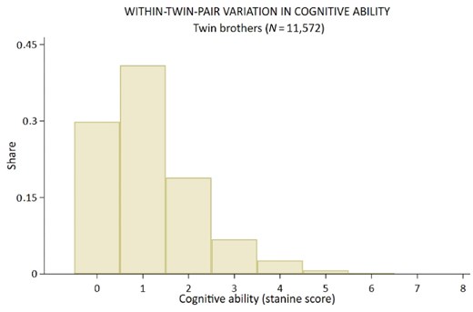 The Distribution of Within-Twin-Pair Differences in Cognitive Ability.