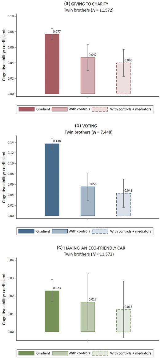The Role of Confounders and Mediators for the Relationship between Cognitive Ability and Prosocial Behaviour. Panels (a)–(c) show estimates of the relationship between cognitive ability and charitable giving (a), voting (b), and having an eco-friendly car (c).