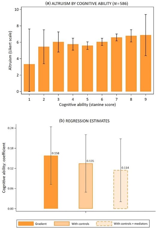 The Relationship between Cognitive Ability and Stated Altruism.