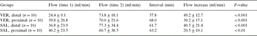 IMA flow rates in the four study groups
