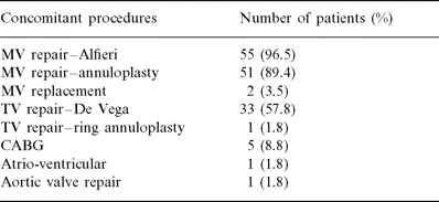 PLV—concomitant procedures