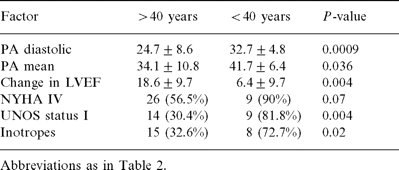 Differences in those less than and greater than 40 years